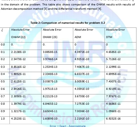 Table 2 shows the error obtained by using the two types of auxiliary functions for different values of   