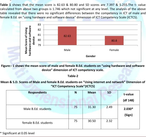 table revealed that there were no significant differences between the competency in ICT of male and 