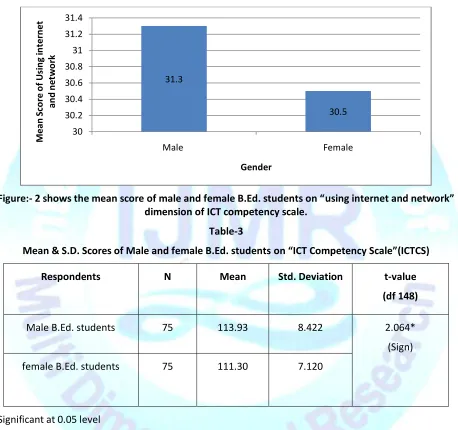 Table 2 shows that the mean score is 31.30 & 30.50 and SD scores are 2.49 & 2.32 .The t- value calculated from above two groups is 2.030 which is significant at 0.05 level