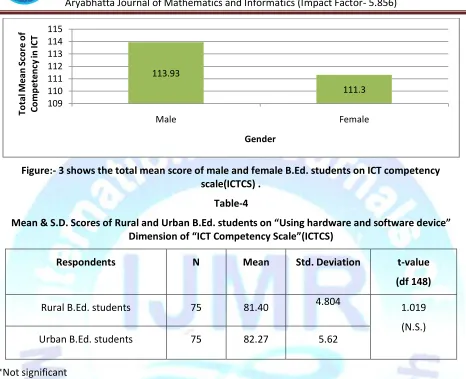 Figure:- 3 shows the total mean score of male and female B.Ed. students on ICT competency 