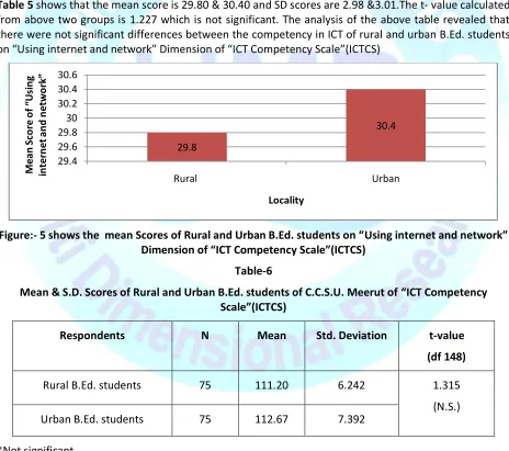 Table 5 shows that the mean score is 29.80 & 30.40 and SD scores are 2.98 &3.01.The t- value calculated from above two groups is 1.227 which is not significant