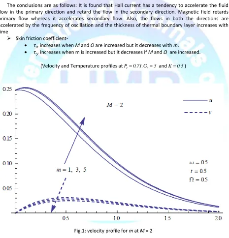 Fig.1: velocity profile for m at M = 2 