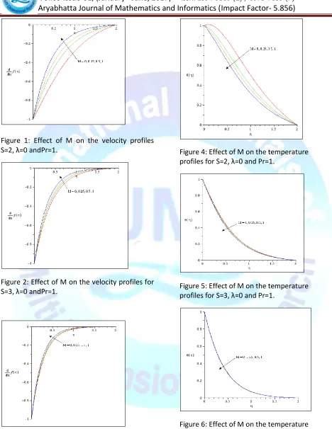 Figure 6: Effect of M on the temperature profiles for S=4,  =0 and Pr=1. 