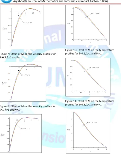 Figure 10: Effect of M on the temperature 
