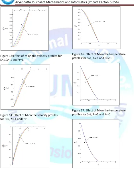 Figure 16: Effect of M on the temperature 