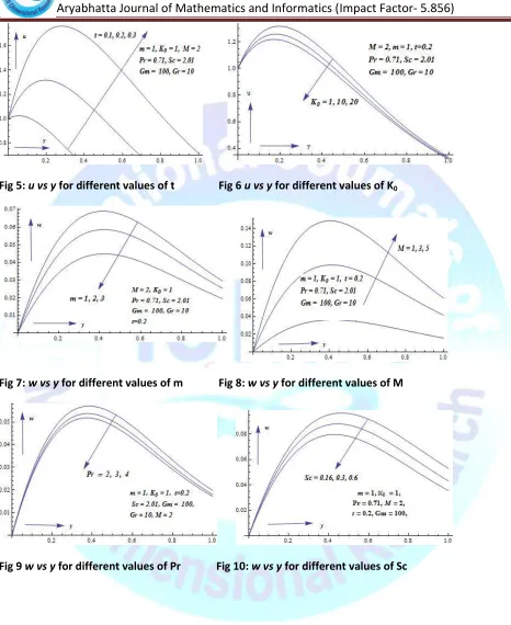 Fig 5: u vs y for different values of t                Fig 6 u vs y for different values of K0 