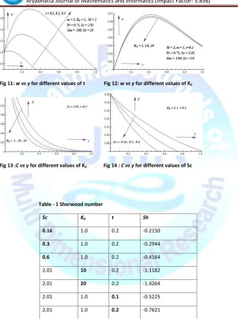 Fig 11: w vs y for different values of t               Fig 12: w vs y for different values of K0 