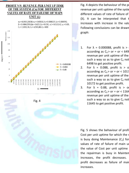 Fig. 4 depicts the behaviour of the profit w.r.t. revenue per unit uptime of the system (C0) for different values of rate of failure of main unit (λ)
