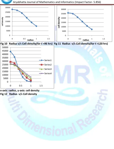 Fig 10  Radius v/s Cell density(for t =96 hrs)  Fig 11  Radius  v/s Cell density(for t =120 hrs) 