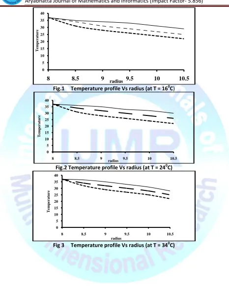 Fig.1   Temperature profile Vs radius (at T = 160C) 