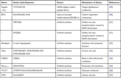 Table 1 (Continued).