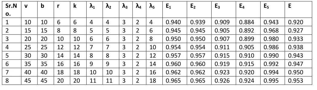 Table 3.1.1: Table of efficiencies for designs constructed from series I  