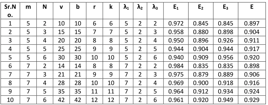 Table 4.1: Table of efficiencies for designs constructed from series IV 