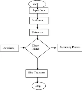 Fig 4.3.1 Flow Chart for Noun Identification 