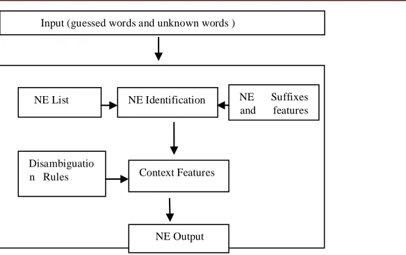 Fig 4.3.2 Functional Diagram for Named Entities Identification and Classification 