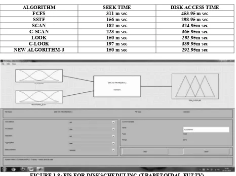 FIGURE 1.8: FIS FOR DISKSCHEDULING (TRAPEZOIDAL FUZZY) 