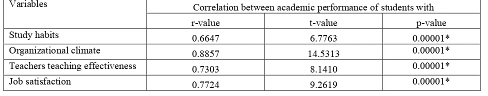 Table 2: Correlations among four independent variables i.e. study habits, organizational climate, teachers teaching 