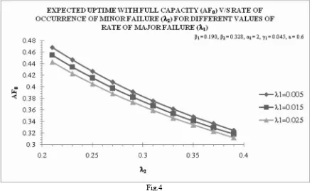 Fig.3  The curves in Fig.3 give the graph between MTSF (T0) and rate of occurrence of minor failure (λ2) for β