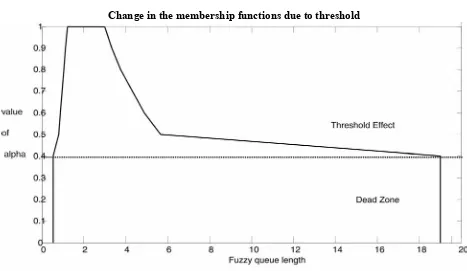 Figure 2: Change in membership function due to threshold 