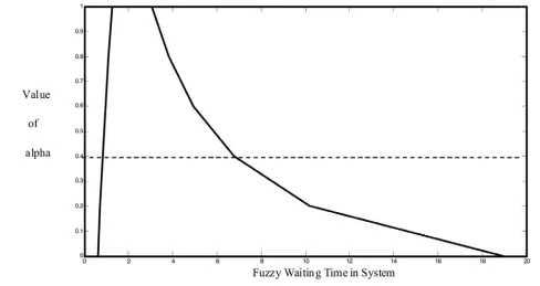 Figure 3: Alpha cut on waiting time in system 