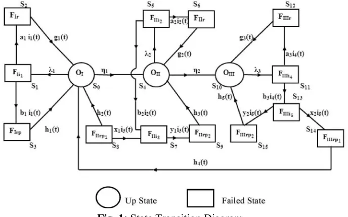 Fig. 1: State Transition Diagram 