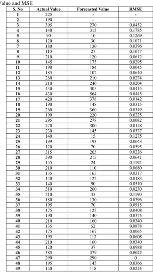Table 3: Forecasted Value and MSE 