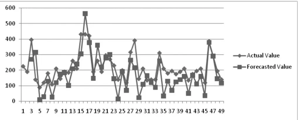 Figure 2:  Actual value and Forecasted value for the Longitudinal Dexamethasone Suppression Test (DST)[10] data on a fully remitted lithium responder for past 5 years who was asymptomatic and treated with lithium throughout 