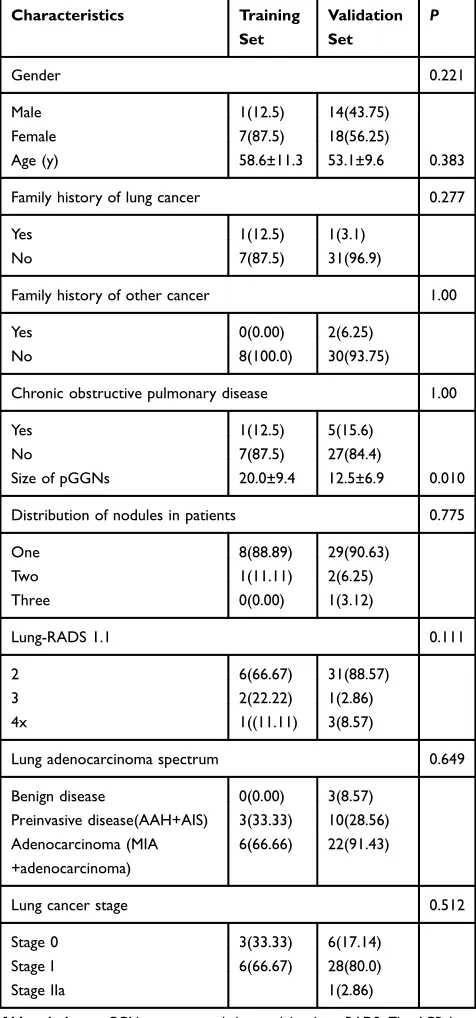 Table 1 Clinical Characteristics of Patients Between Training Setand Validation Set (Means ± Standard Deviations (SD); n (%))
