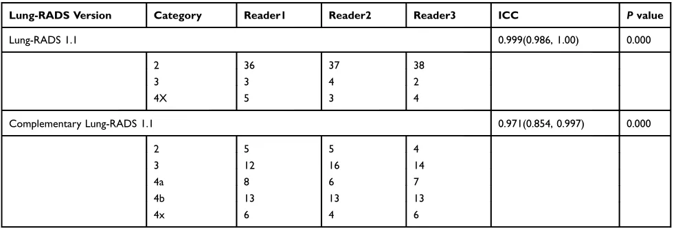 Table 3 Lung-RADS Categories in Each Reader Based on Version 1.1 and Complementary Version 1.1, and Inter-Reader ReliabilityAssessment