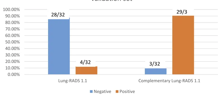 Figure 3 Detection rate or missed diagnosis rate of preinvasive disease and adenocarcinoma in training set with threshold value of Lung-RADS 3 category