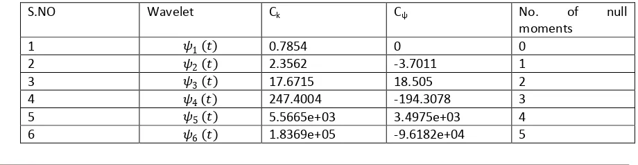 Table for CK  and Cψ values of wavelets 
