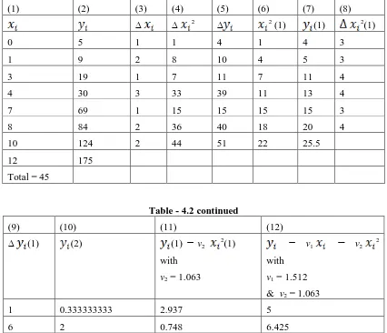 Table - 4.2 