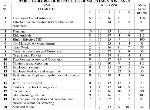 TABLE 1.4 DEGREE OF DIFFICULTIES OF VMI ELEMENTS IN BANKS VMI RESPONSE 
