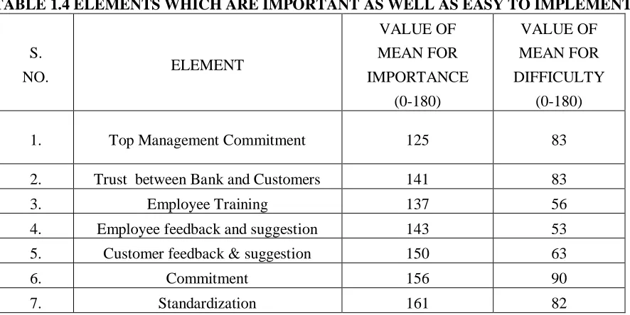TABLE 1.4 ELEMENTS WHICH ARE IMPORTANT AS WELL AS EASY TO IMPLEMENT 
