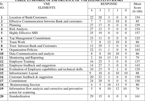TABLE 1.3 DEGREE OF IMPORTANCE OF VMI ELEMENTS IN BANKS VMI RESPONSE 