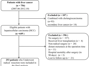 Figure 1 The ﬂow chart shows the screening process of patients for inclusion in the study.