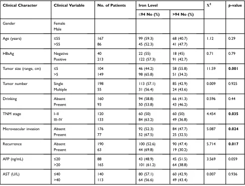 Table 2 Correlation Between the Clinicopathologic Variables and Serum Iron Level in HCC