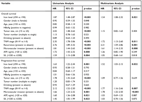 Table 3 Univariate and Multivariate Cox Regression Analyses of the Serum Iron with Clinicopathologic Characteristics