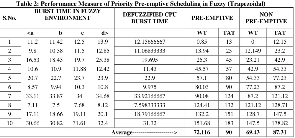 Table 3: Performance Measure of Round Robin Scheduling in Fuzzy(Trapezoidal) 