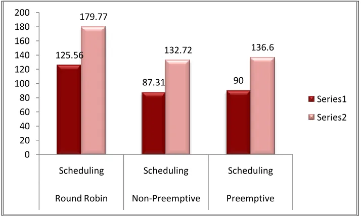 Figure 3 represents the bar diagram showing the average turnaround time for 10 and 15 processes