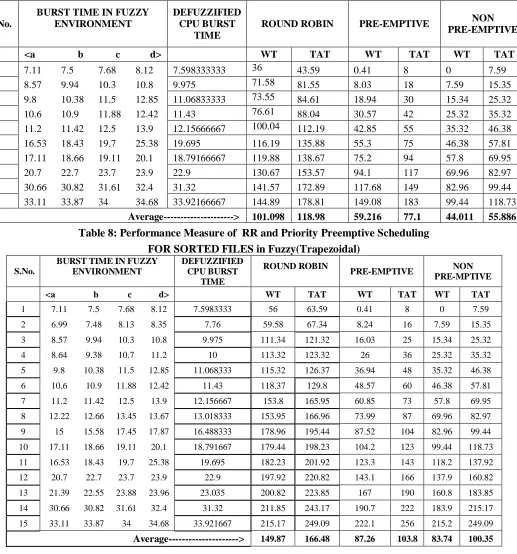 Table 7: Performance Measure of  RR and Priority Scheduling  FOR SORTED FILES in Fuzzy(Trapezoidal) 