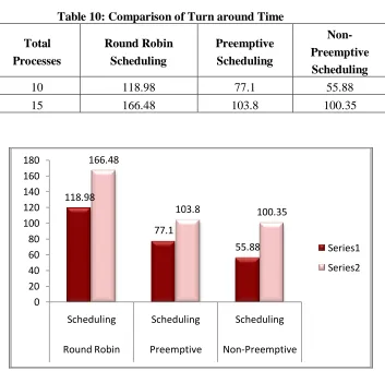 Figure 4: Average waiting times after sorting 