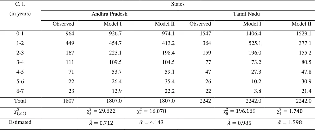 Table 4: Observed and expected frequencies of waiting time to conception for Maharashtra and West Bengal under Model I and Model II for females of higher ages at marriage (>=16 years) C