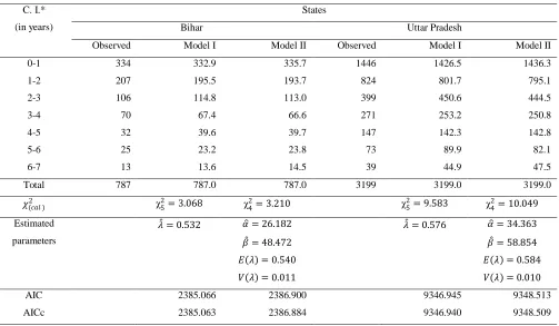 Table 1: Observed and expected frequencies of waiting time to conception for Bihar and Uttar Pradesh under Model 