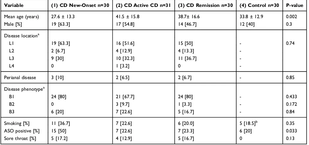 Table 2 Association Between Groups of Patients and Positive ASO Titer According Logistic Regression