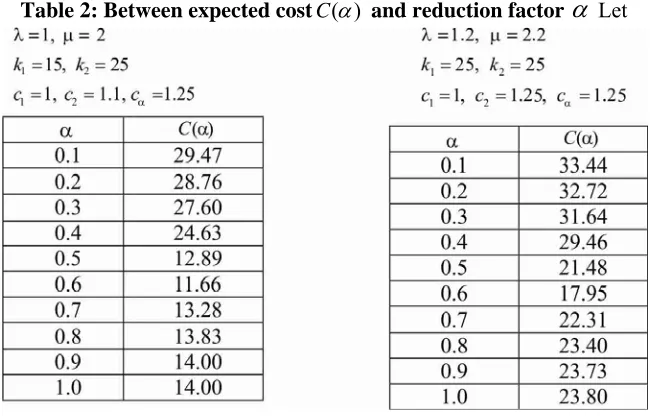 Table 2: Between expected cost