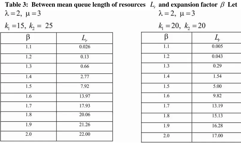 Table 3:  Between mean queue length of resources  