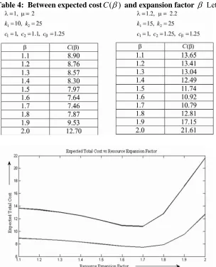 Table 4:  Between expected cost
