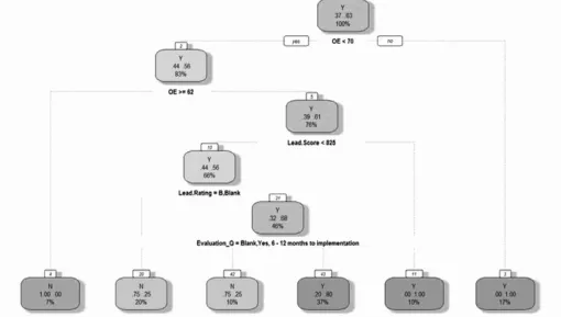 Fig 1. CART Tree for Marketing Data. 