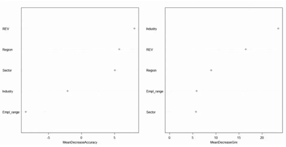 Fig 3. Relative Importance of variable for Profile data using random forest. 
